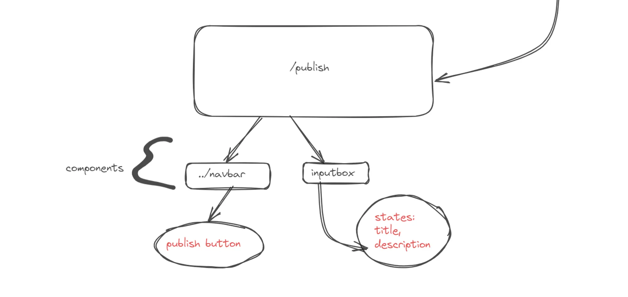 dir structure in my react app